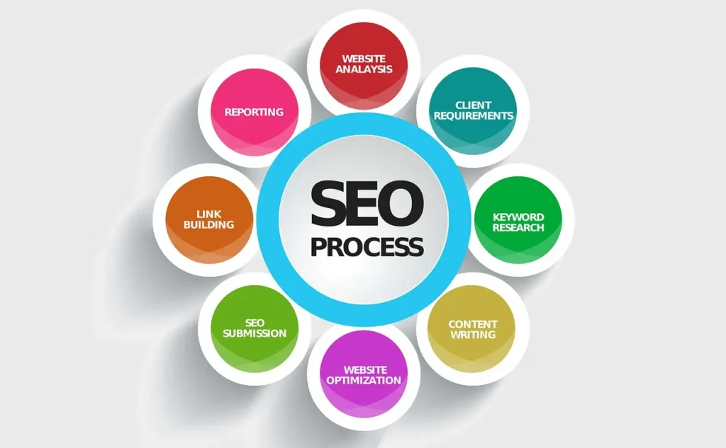 SEO-Best SEO Expert in Malappuram